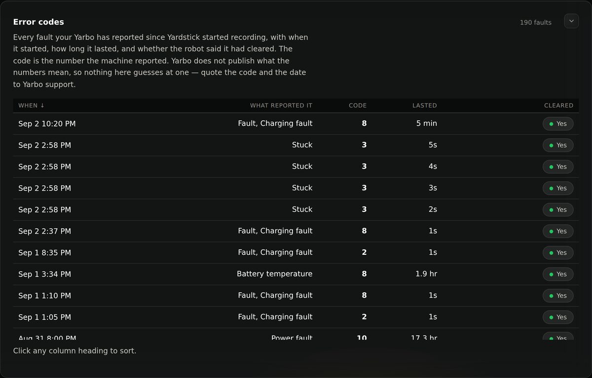 The Error codes panel: a sortable table of faults with the date, what reported it, the numeric code, how long it lasted and whether it cleared.