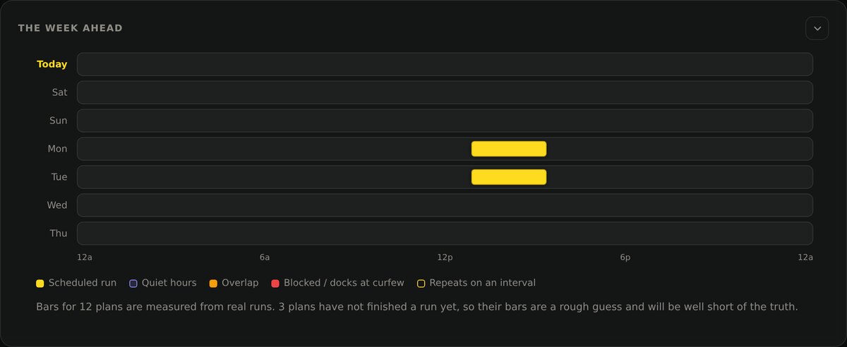 The week ahead: a row per day with yellow bars showing when each scheduled run starts and how long it is expected to take.